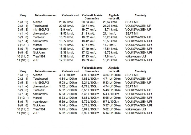 Maandoverzicht Phuel Mei 2019.jpg (383.55 KiB) 64143 keer bekeken Maandoverzicht Phuel Mei 2019.jpg